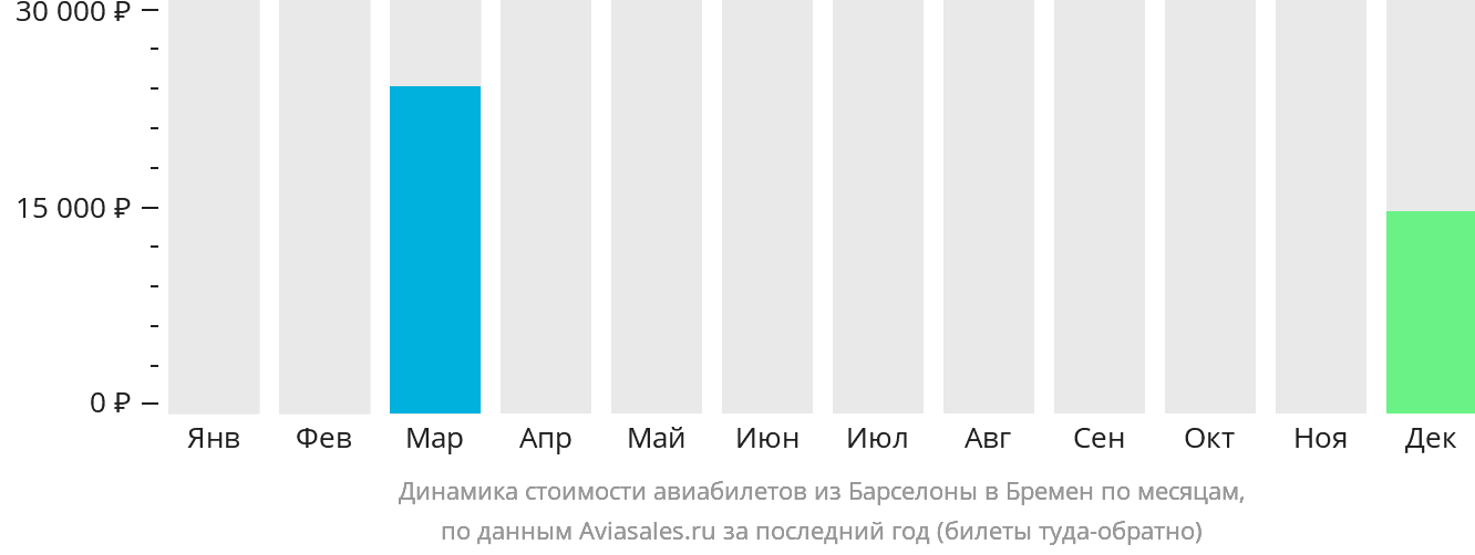 Динамика стоимости авиабилетов из Барселоны в Бремен по месяцам