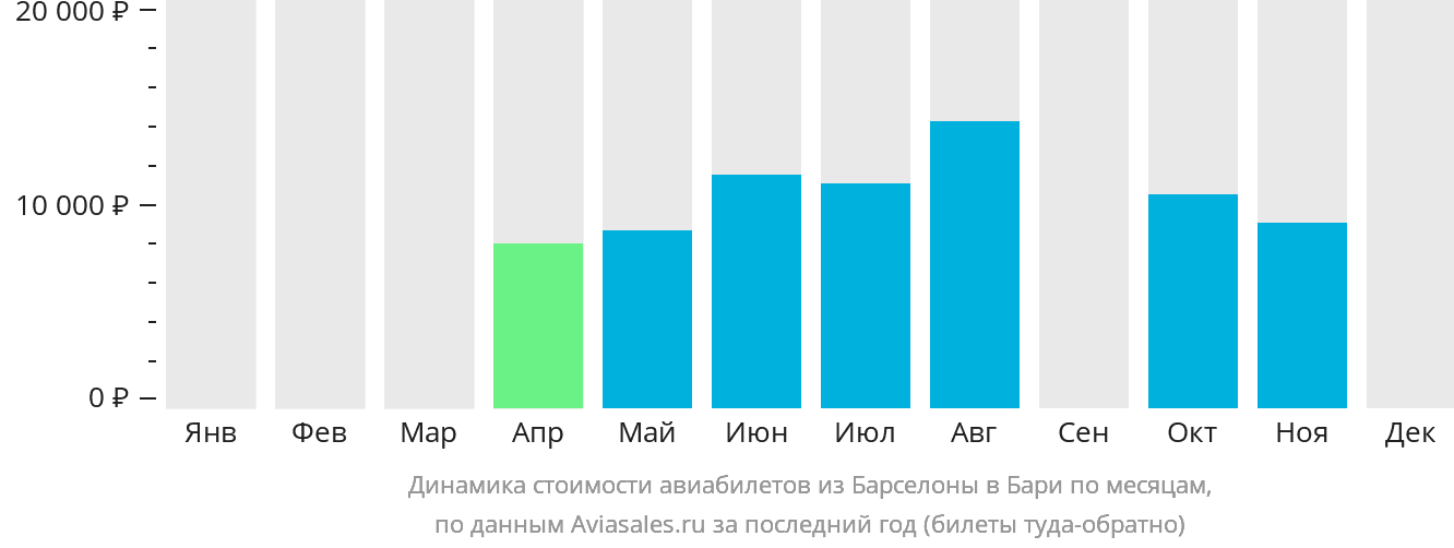 Динамика стоимости авиабилетов из Барселоны в Бари по месяцам