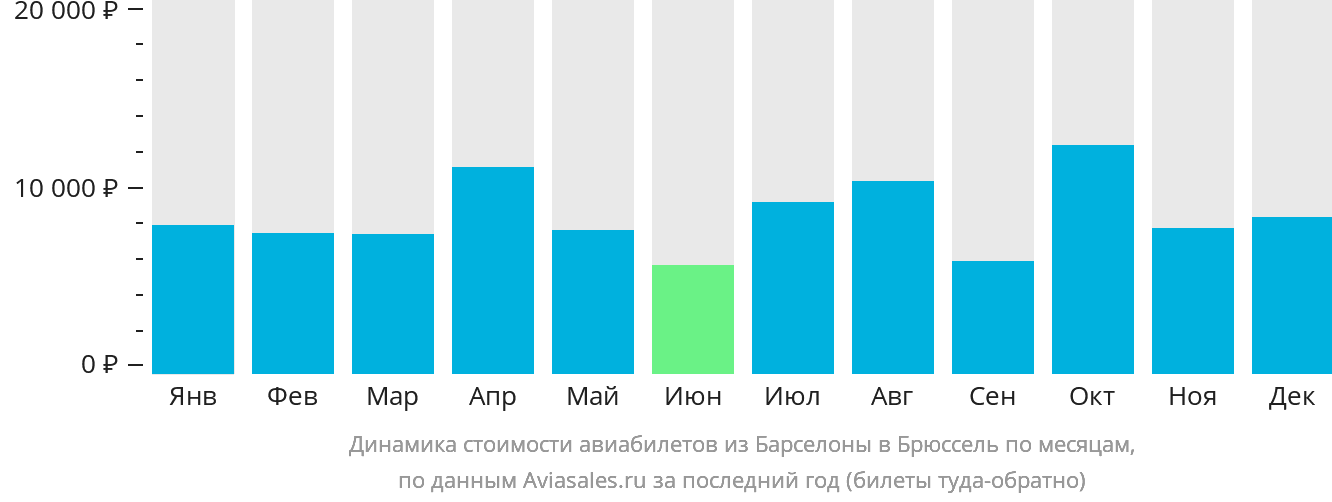 Динамика стоимости авиабилетов из Барселоны в Брюссель по месяцам