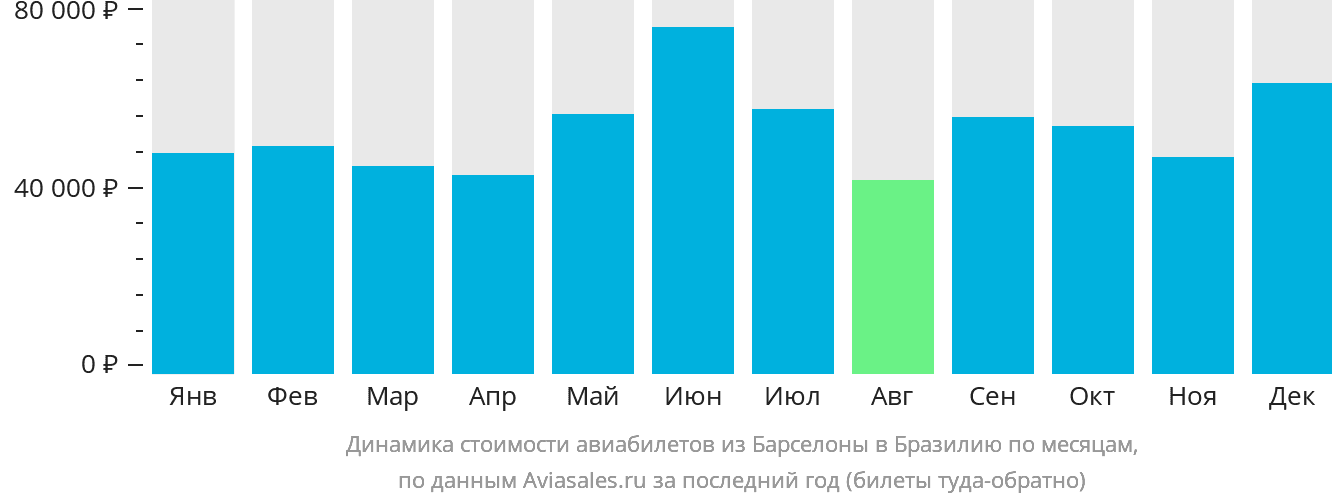 Динамика стоимости авиабилетов из Барселоны в Бразилию по месяцам