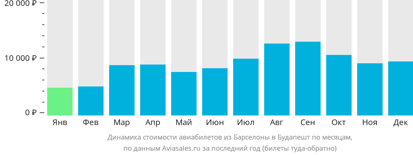Динамика стоимости авиабилетов из Барселоны в Будапешт по месяцам