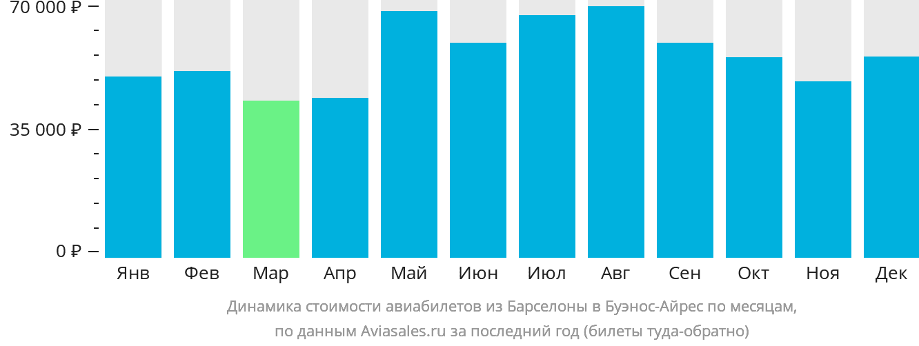 Динамика стоимости авиабилетов из Барселоны в Буэнос-Айрес по месяцам