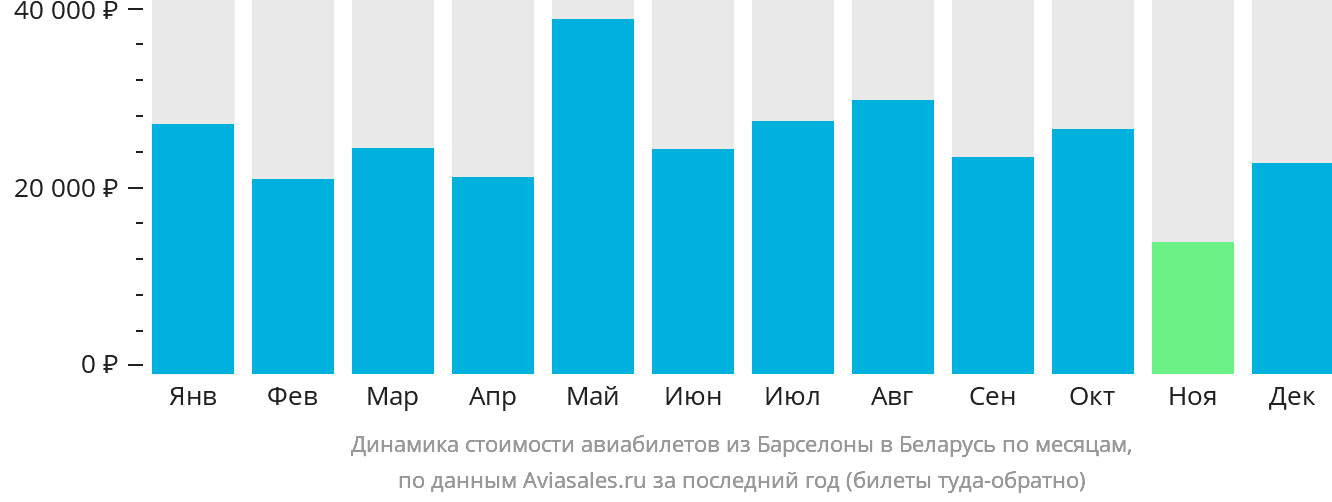 Динамика стоимости авиабилетов из Барселоны в Беларусь по месяцам
