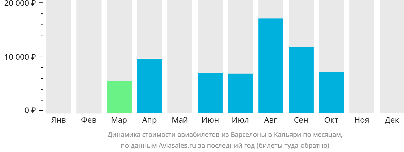 Динамика стоимости авиабилетов из Барселоны в Кальяри по месяцам