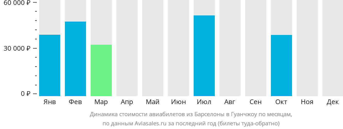 Динамика стоимости авиабилетов из Барселоны в Гуанчжоу по месяцам