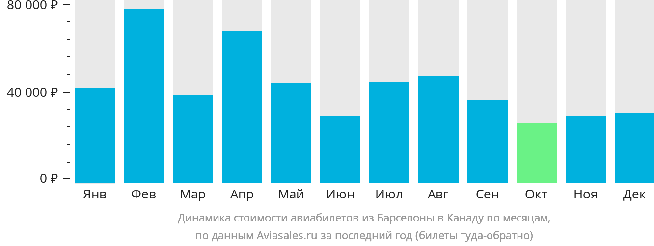 Динамика стоимости авиабилетов из Барселоны в Канаду по месяцам