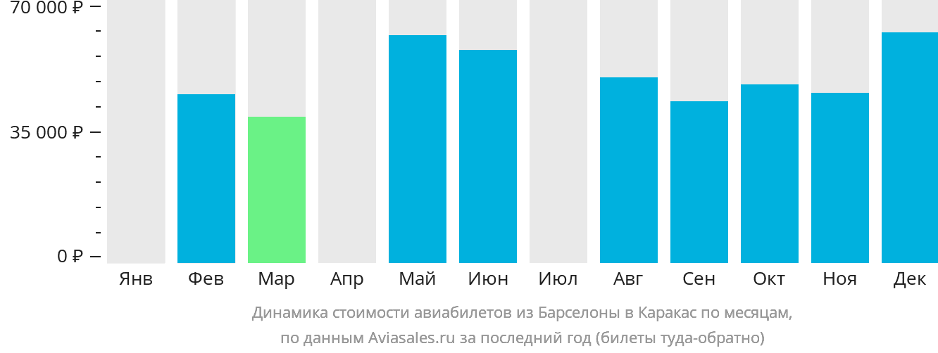Динамика стоимости авиабилетов из Барселоны в Каракас по месяцам