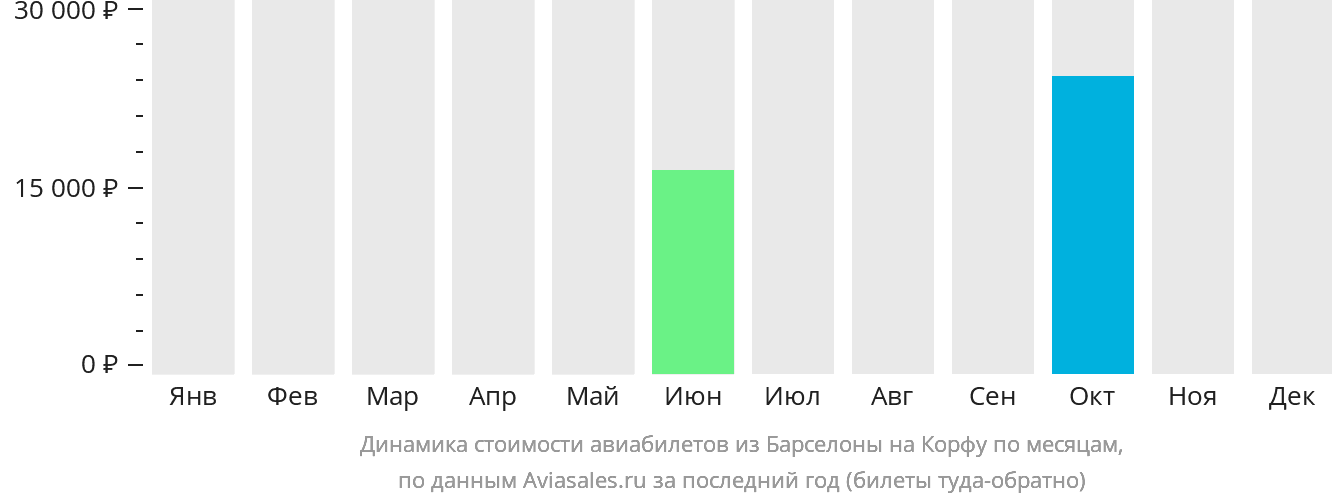 Динамика стоимости авиабилетов из Барселоны на Корфу по месяцам
