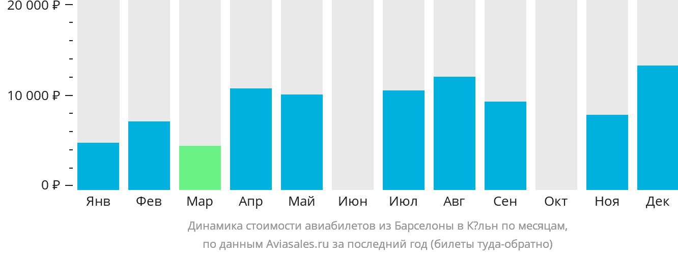 Динамика стоимости авиабилетов из Барселоны в Кёльн по месяцам