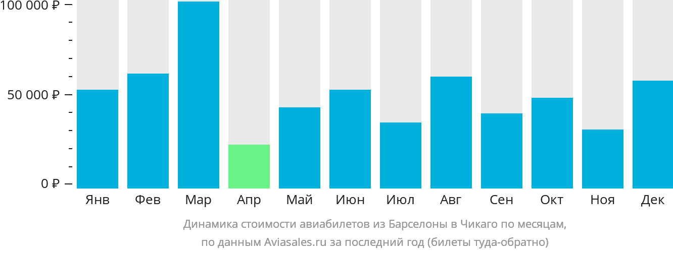 Динамика стоимости авиабилетов из Барселоны в Чикаго по месяцам
