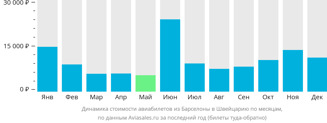 Динамика стоимости авиабилетов из Барселоны в Швейцарию по месяцам