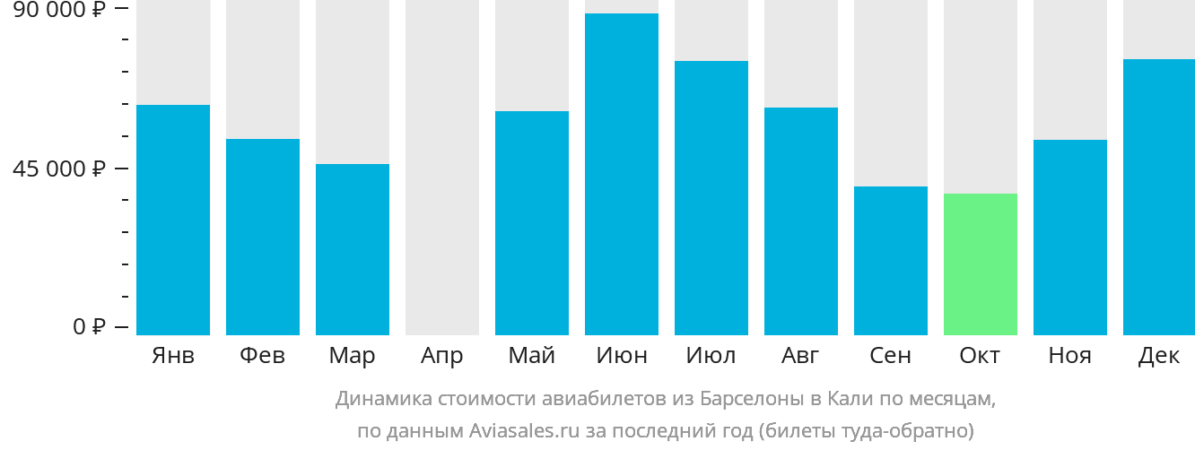 Динамика стоимости авиабилетов из Барселоны в Кали по месяцам