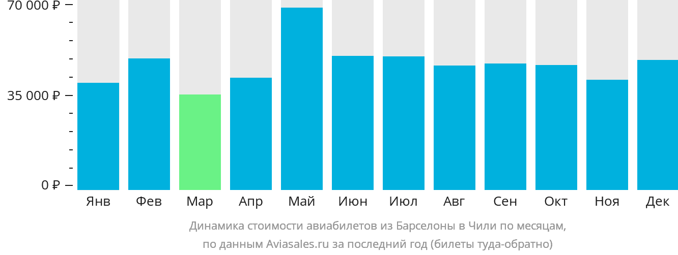 Динамика стоимости авиабилетов из Барселоны в Чили по месяцам