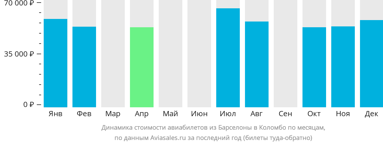 Динамика стоимости авиабилетов из Барселоны в Коломбо по месяцам
