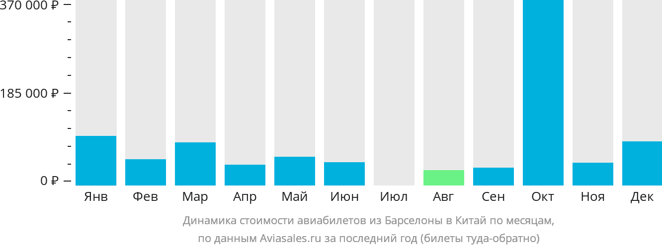 Динамика стоимости авиабилетов из Барселоны в Китай по месяцам