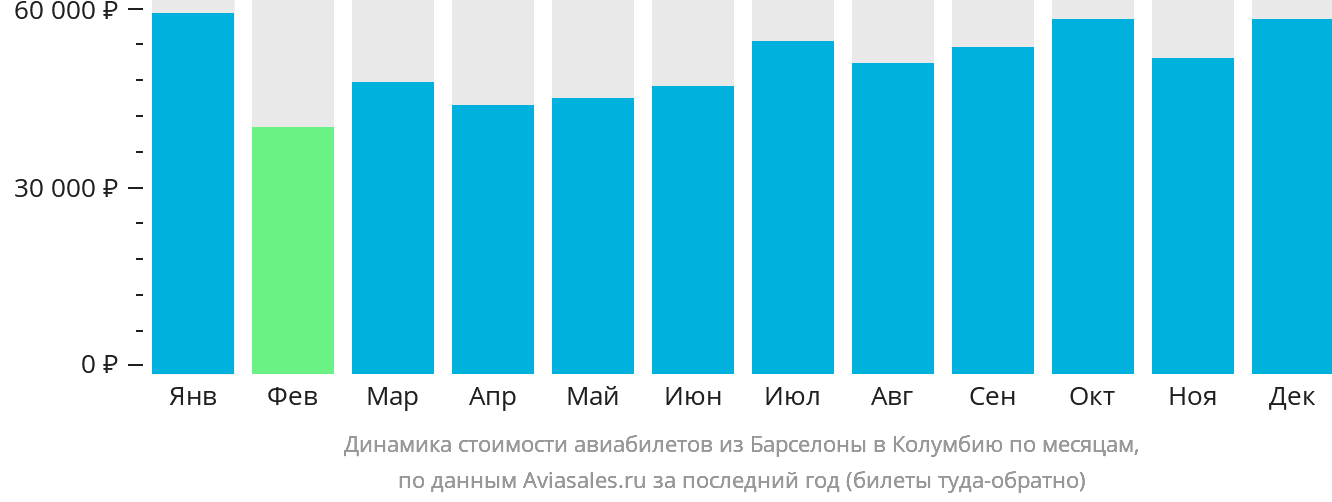 Динамика стоимости авиабилетов из Барселоны в Колумбию по месяцам