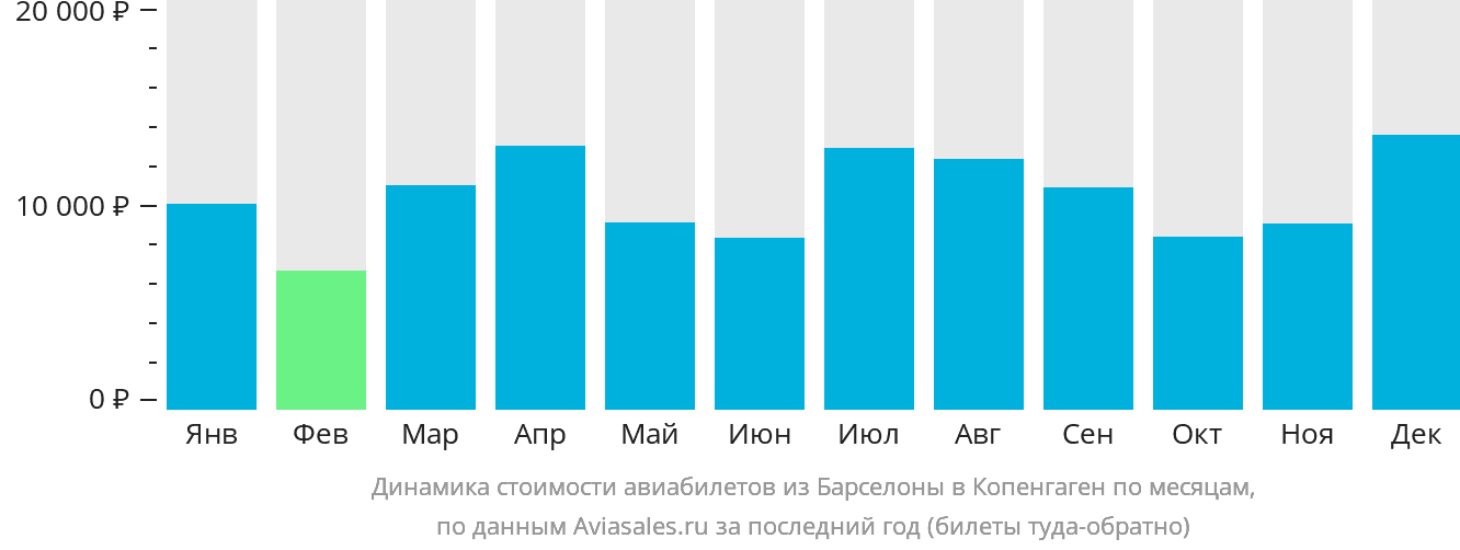 Динамика стоимости авиабилетов из Барселоны в Копенгаген по месяцам