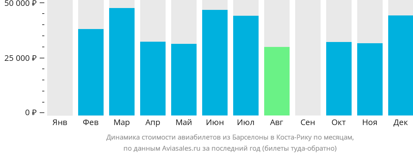 Динамика стоимости авиабилетов из Барселоны в Коста-Рику по месяцам