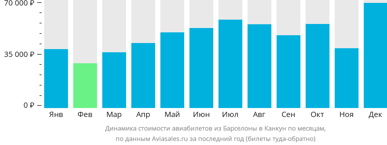 Динамика стоимости авиабилетов из Барселоны в Канкун по месяцам