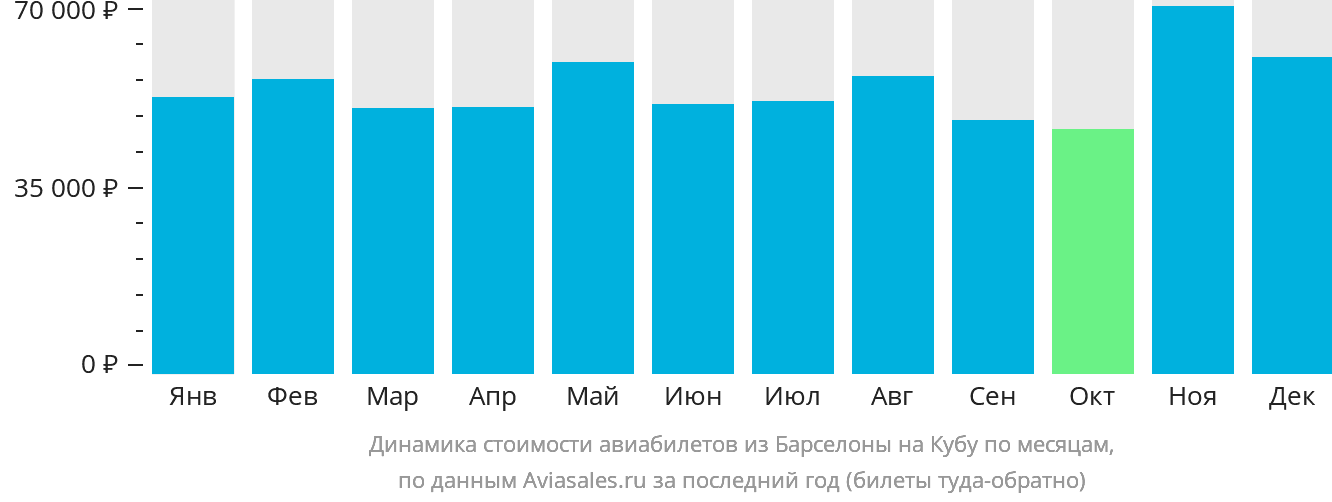 Динамика стоимости авиабилетов из Барселоны на Кубу по месяцам