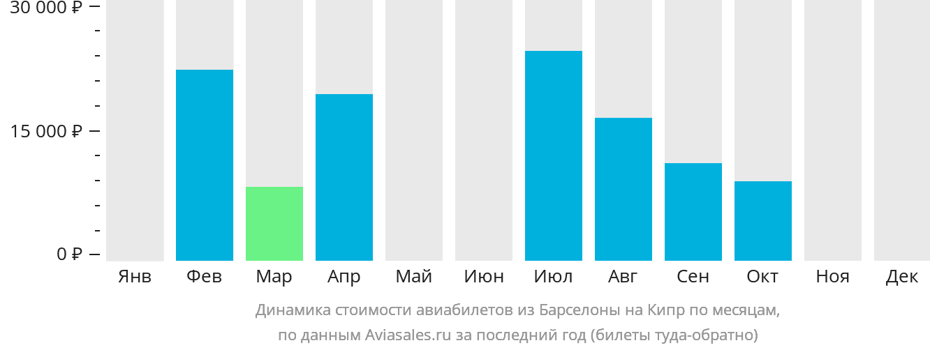 Динамика стоимости авиабилетов из Барселоны на Кипр по месяцам