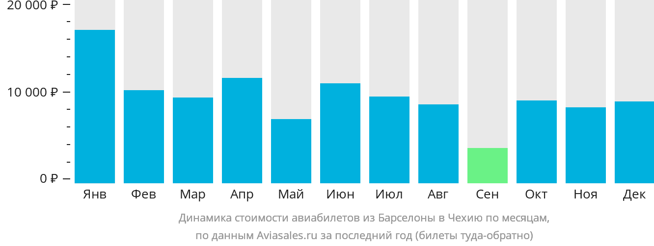Динамика стоимости авиабилетов из Барселоны в Чехию по месяцам