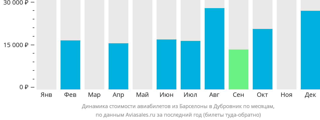 Динамика стоимости авиабилетов из Барселоны в Дубровник по месяцам
