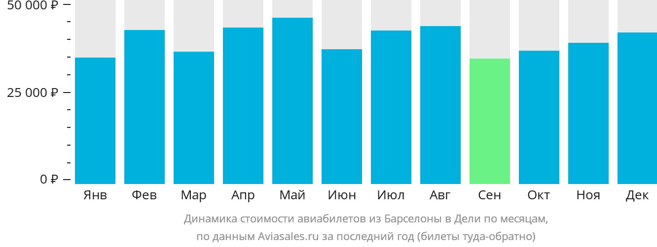 Динамика стоимости авиабилетов из Барселоны в Дели по месяцам