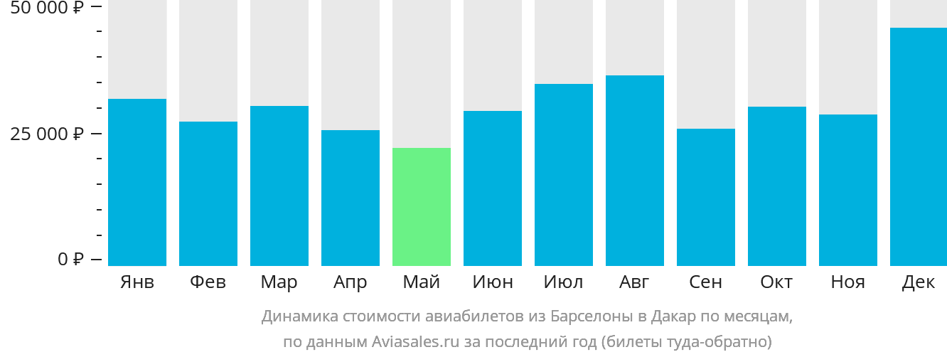 Динамика стоимости авиабилетов из Барселоны в Дакар по месяцам
