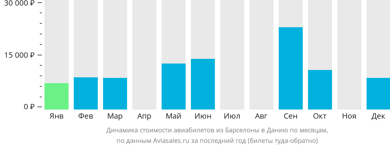 Динамика стоимости авиабилетов из Барселоны в Данию по месяцам