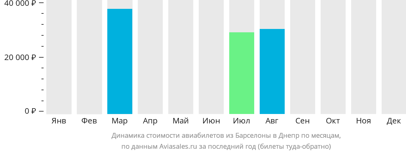 Динамика стоимости авиабилетов из Барселоны в Днепр по месяцам