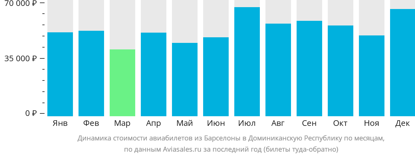 Динамика стоимости авиабилетов из Барселоны в Доминиканскую Республику по месяцам