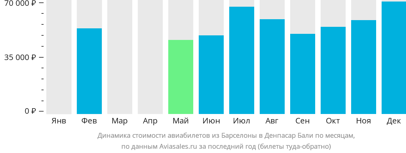 Динамика стоимости авиабилетов из Барселоны в Денпасар (Бали) по месяцам