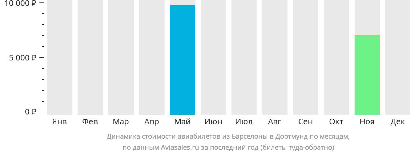 Динамика стоимости авиабилетов из Барселоны в Дортмунд по месяцам