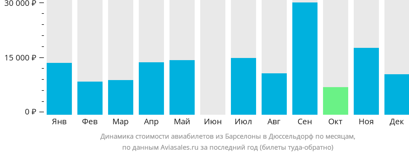 Динамика стоимости авиабилетов из Барселоны в Дюссельдорф по месяцам
