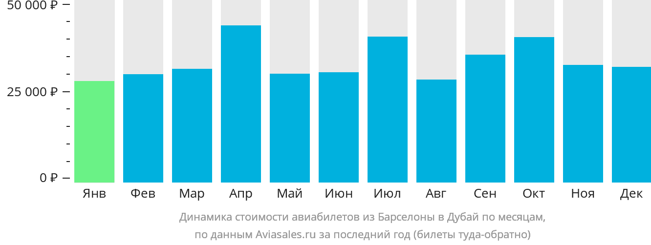 Динамика стоимости авиабилетов из Барселоны в Дубай по месяцам