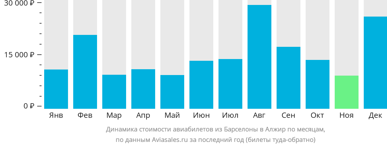 Динамика стоимости авиабилетов из Барселоны в Алжир по месяцам