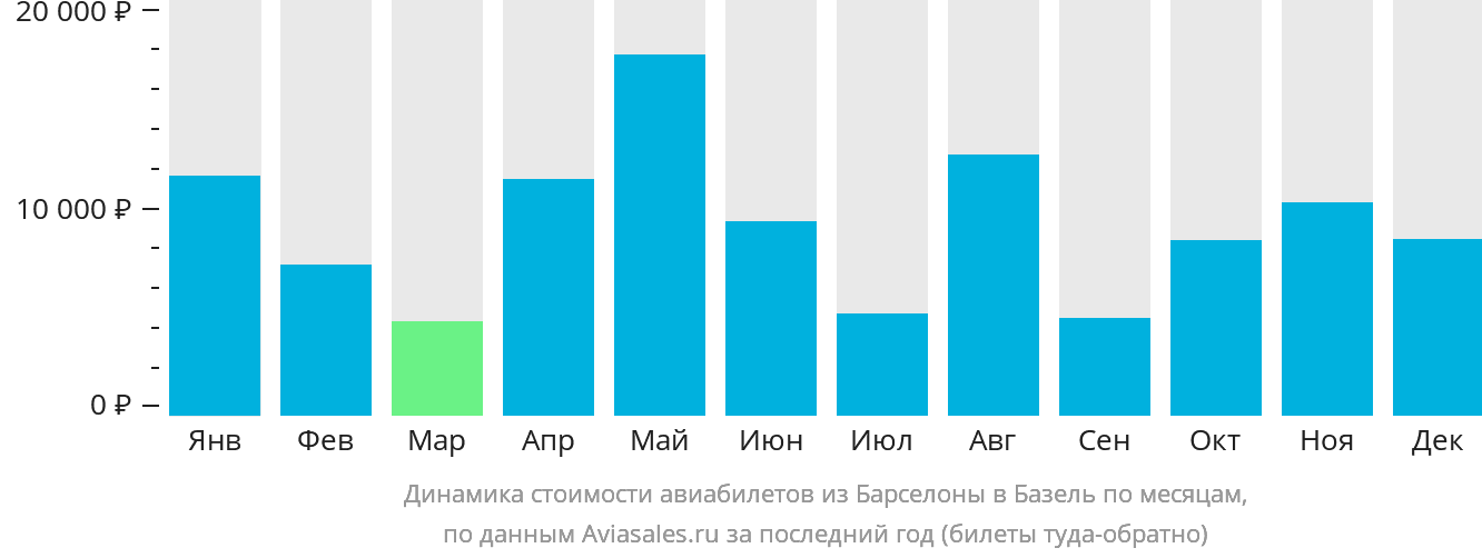 Динамика стоимости авиабилетов из Барселоны в Базель по месяцам