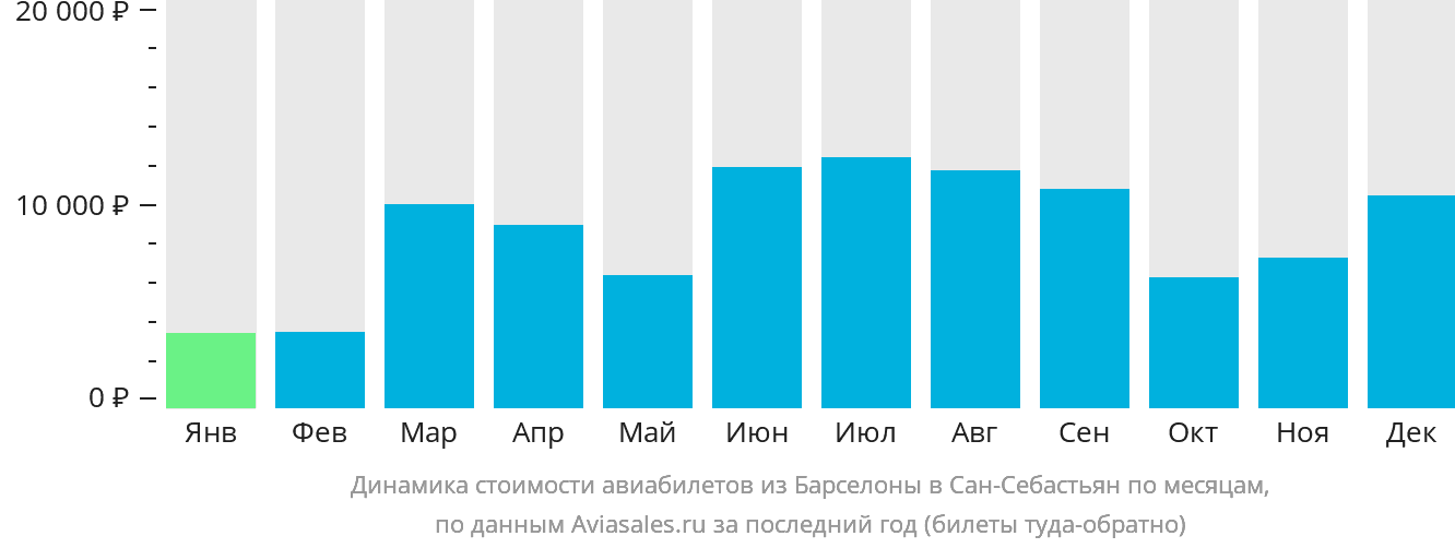 Динамика стоимости авиабилетов из Барселоны в Сан-Себастьян по месяцам