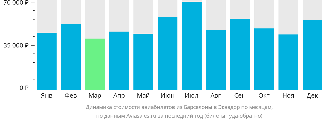 Динамика стоимости авиабилетов из Барселоны в Эквадор по месяцам