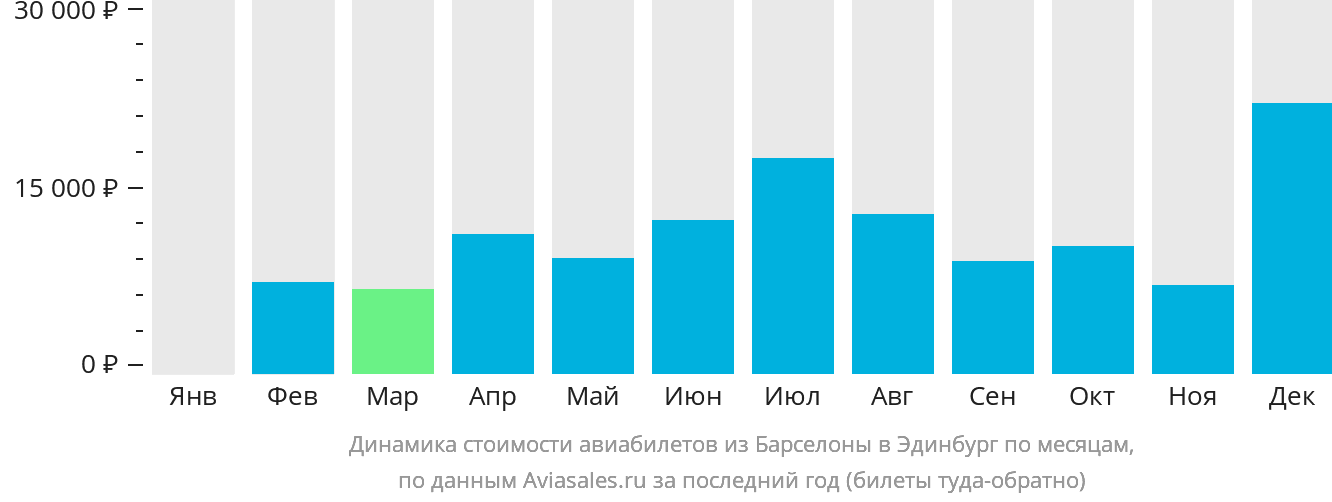 Динамика стоимости авиабилетов из Барселоны в Эдинбург по месяцам