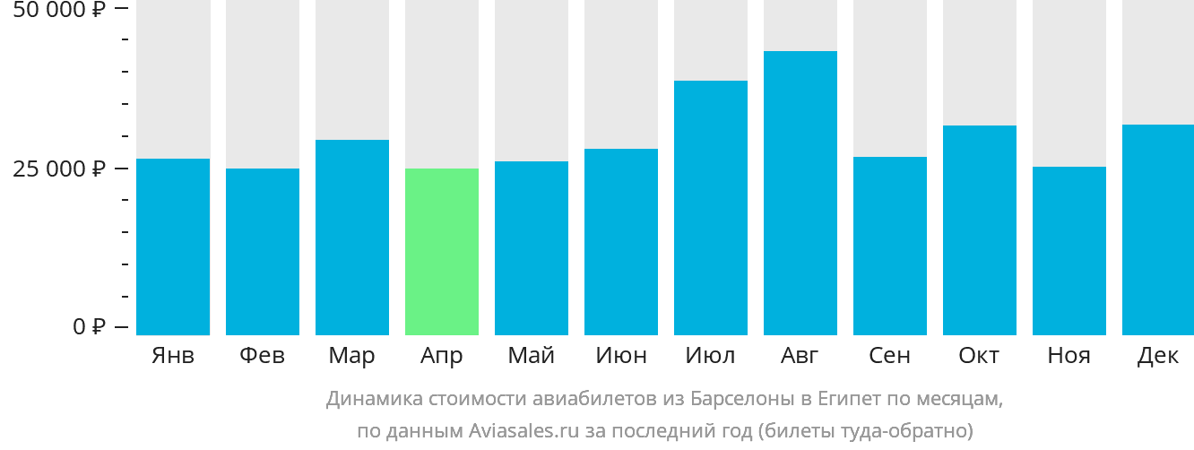 Динамика стоимости авиабилетов из Барселоны в Египет по месяцам