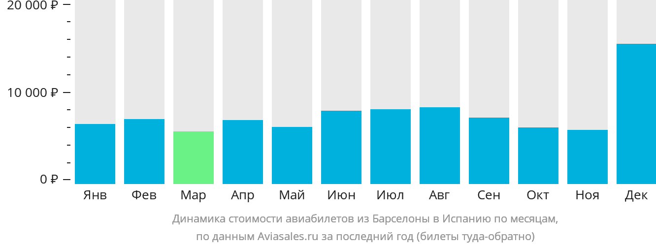 Динамика стоимости авиабилетов из Барселоны в Испанию по месяцам