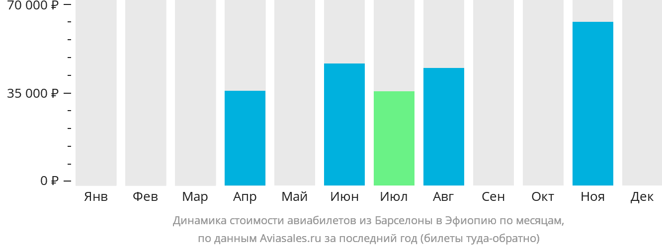 Динамика стоимости авиабилетов из Барселоны в Эфиопию по месяцам