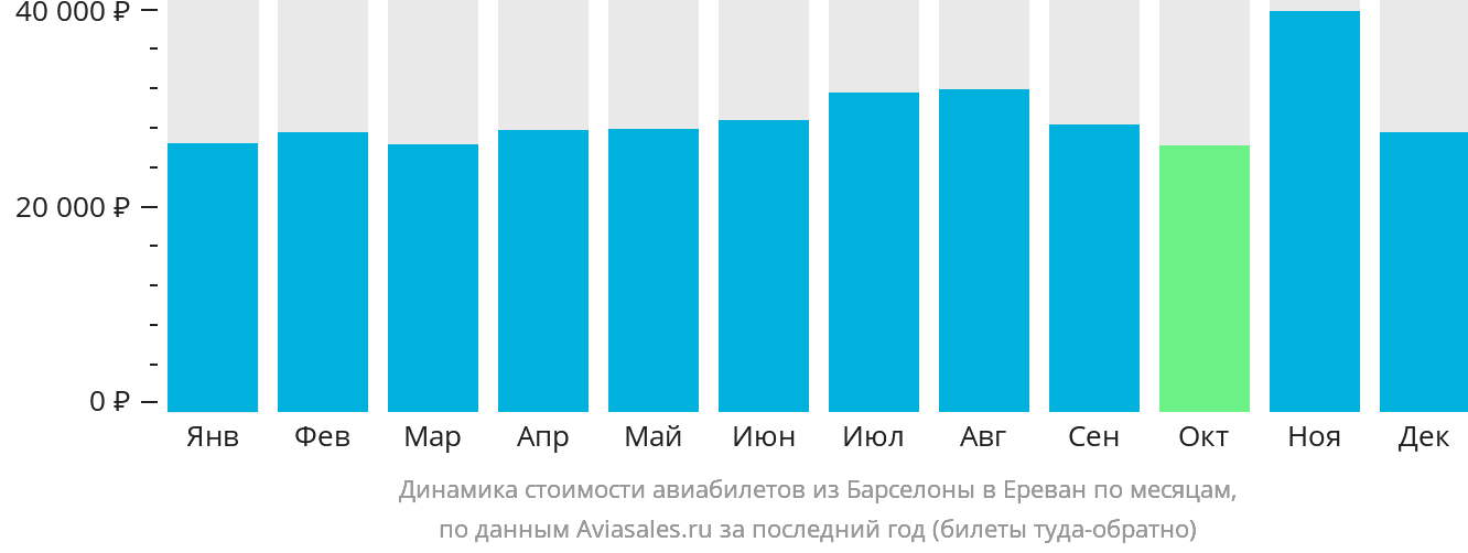 Динамика стоимости авиабилетов из Барселоны в Ереван по месяцам
