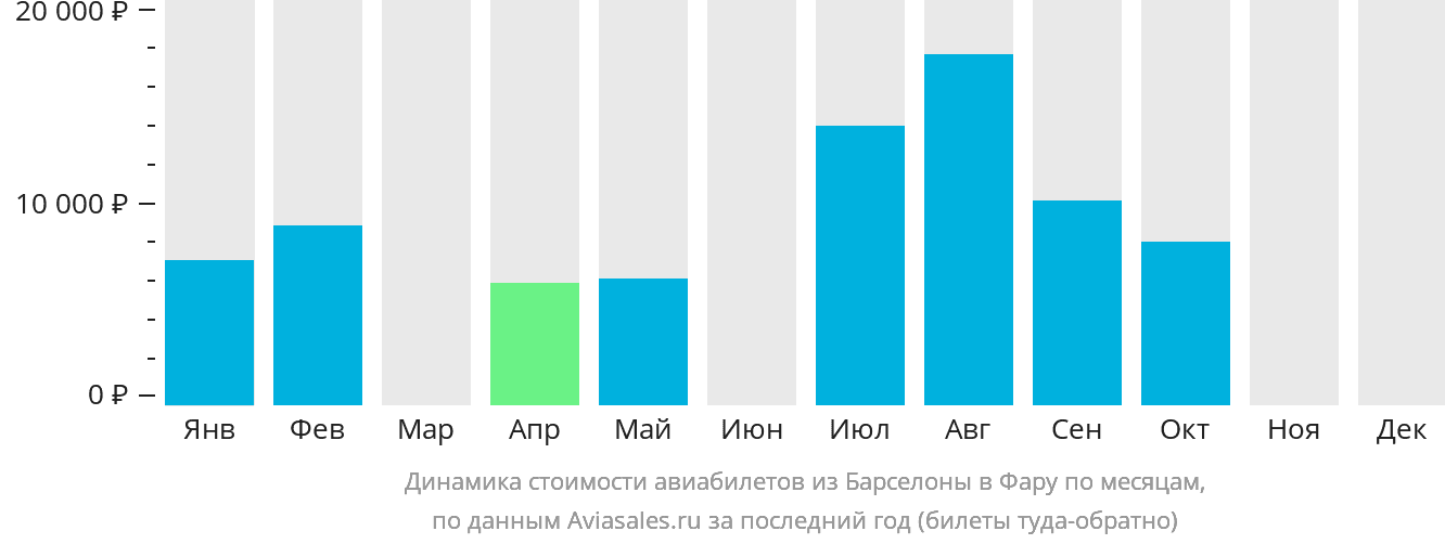 Динамика стоимости авиабилетов из Барселоны в Фару по месяцам