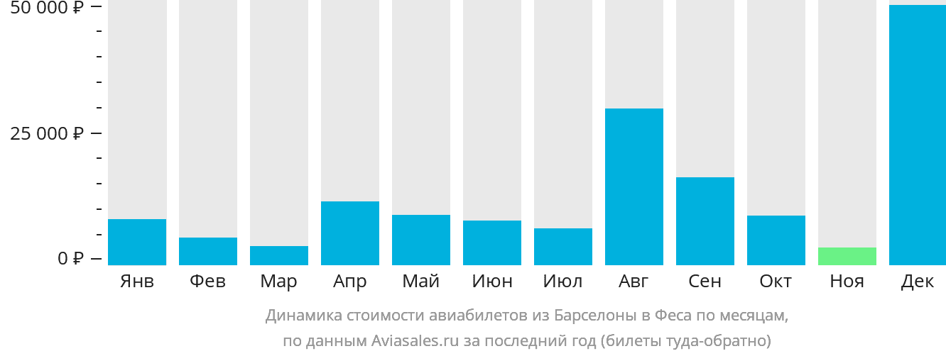 Динамика стоимости авиабилетов из Барселоны в Феса по месяцам