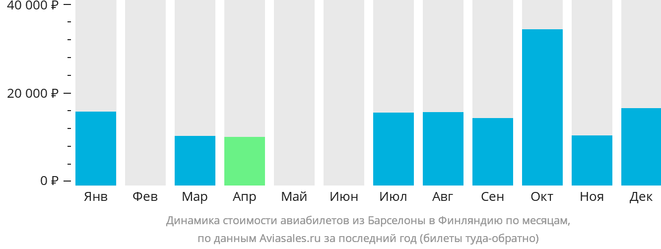 Динамика стоимости авиабилетов из Барселоны в Финляндию по месяцам