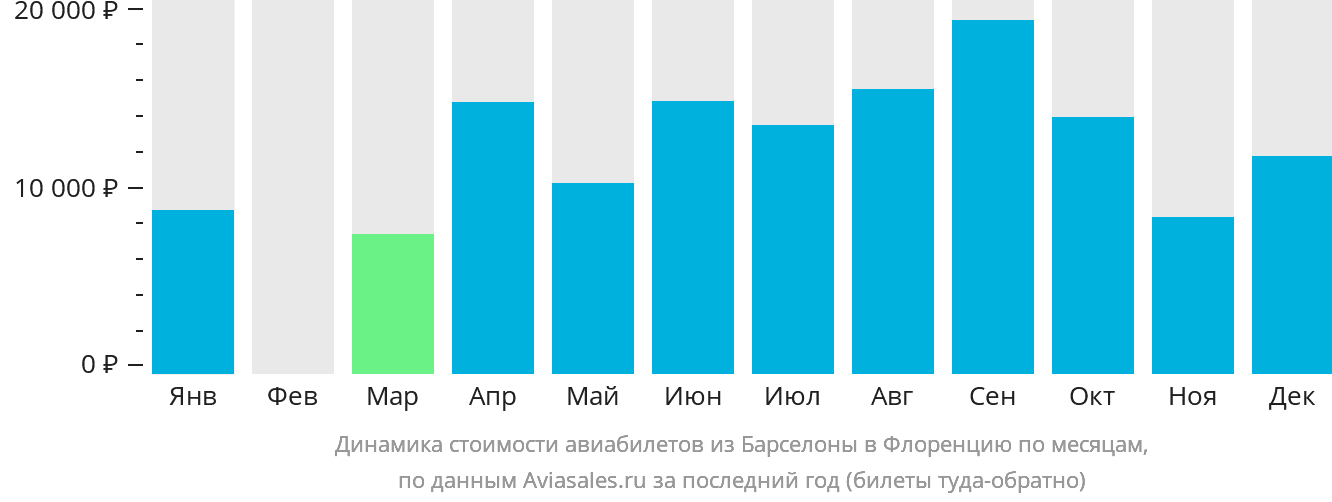 Динамика стоимости авиабилетов из Барселоны в Флоренцию по месяцам