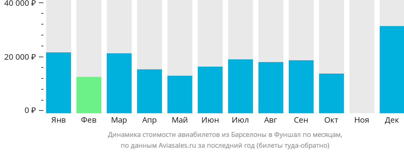 Динамика стоимости авиабилетов из Барселоны в Фуншал (Мадейра) по месяцам